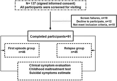 Childhood maltreatment increases the suicidal risk in Chinese schizophrenia patients